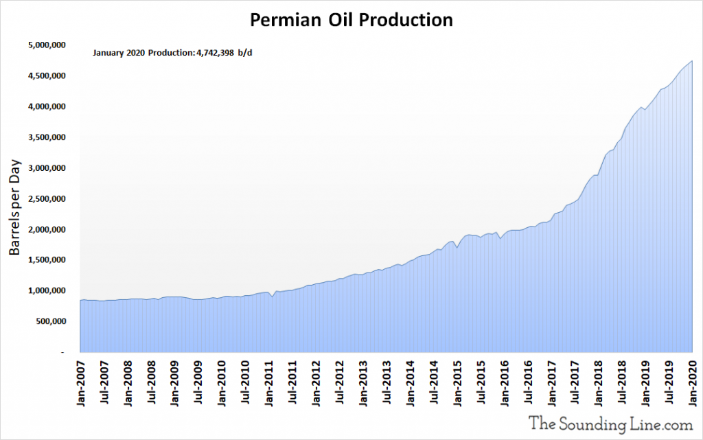 Permian Oil Production 2007 Through January 2020 1024x641 - Charts: Us Shale Oil And Gas Production In The Permian Basin - Market News