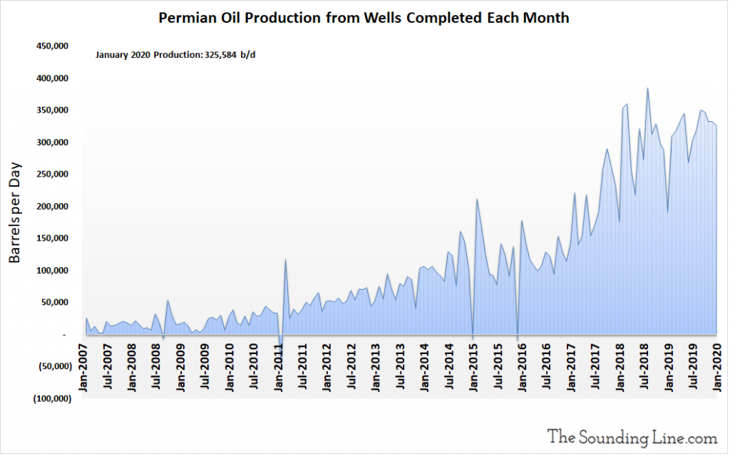 Permian Oil Production From Wells Completed Each Month 2007 Through January 2020 1024x640 - Charts: Us Shale Oil And Gas Production In The Permian Basin - Market News