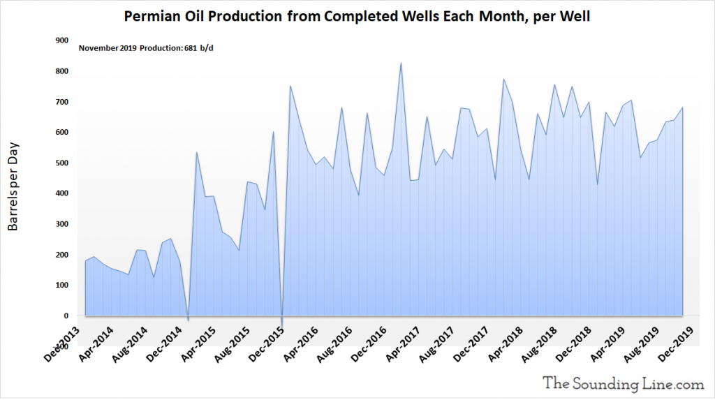 Permian Oil Production From Wells Completed Each Month Per Well 2007 Through November 2019 1024x573 - Charts: Us Shale Oil And Gas Production In The Permian Basin - Market News