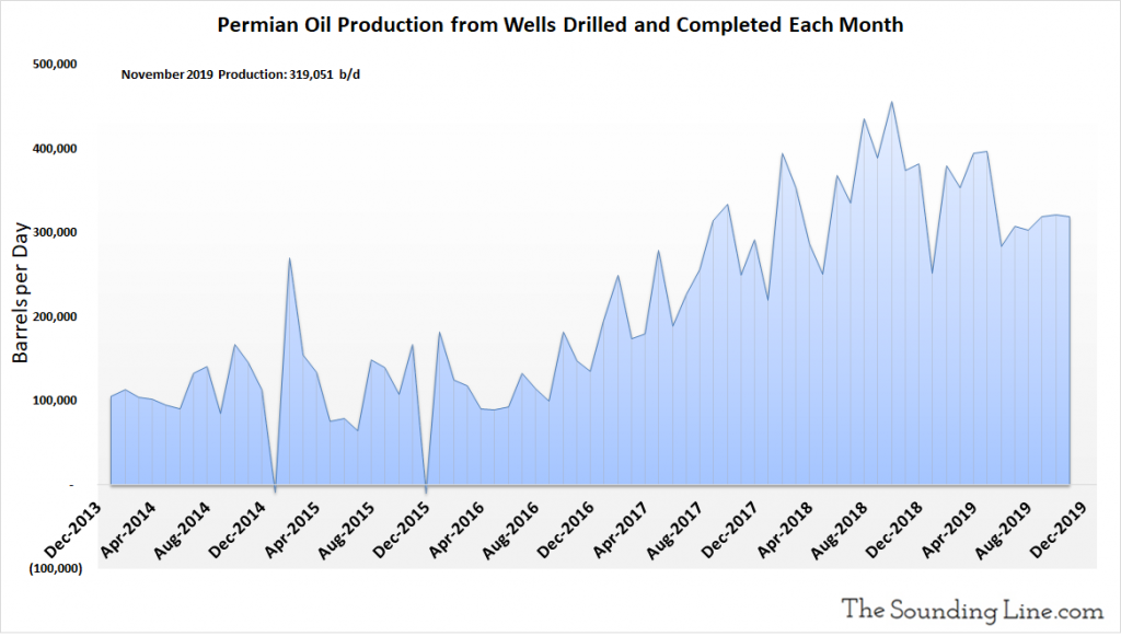Permian Oil Production From Wells Drilled And Completed Each Month 2007 Through November 2019 V2 1024x581 - Charts: Us Shale Oil And Gas Production In The Permian Basin - Market News