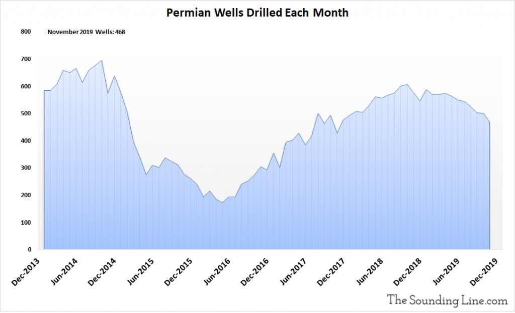 Permian Wills Drilled Per Month 2007 Through November 2019 1024x624 - Charts: Us Shale Oil And Gas Production In The Permian Basin - Market News