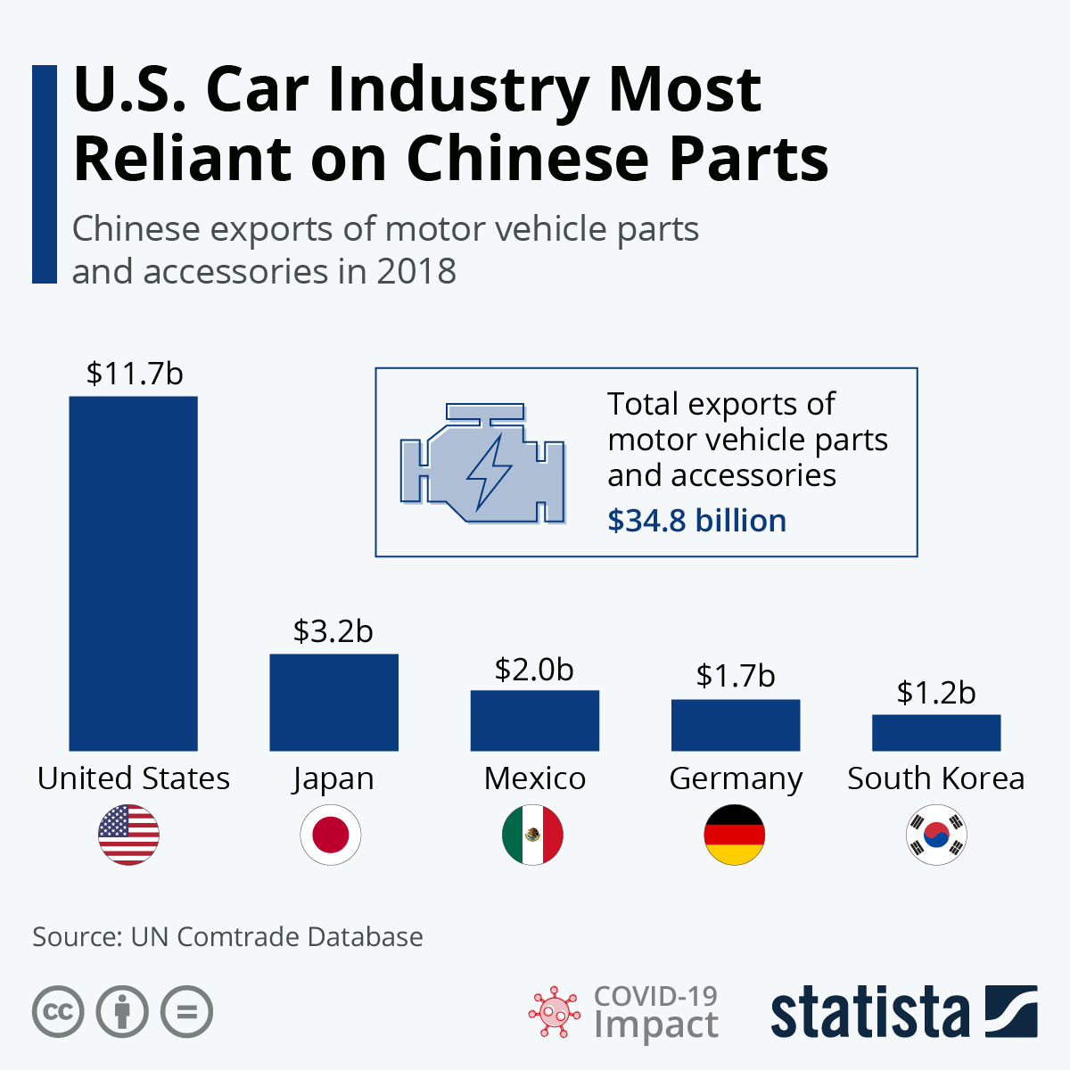 Trouble: US Is by Far the Largest Importer of Chinese Auto ...