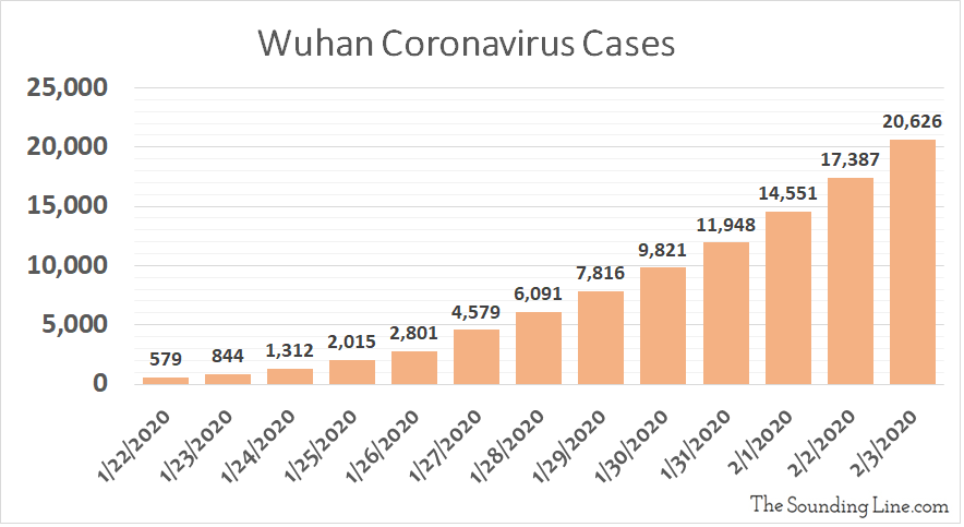 Wuhan Coronavirus Cases As Of February 3rd 2020 - Coronavirus: What To Make Of Discrepancies In Official Statistics - Market News