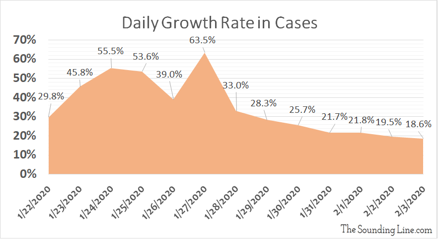 Wuhan Coronavirus Daily Growth Rate In Cases As Of February 3rd - Coronavirus: What To Make Of Discrepancies In Official Statistics - Market News