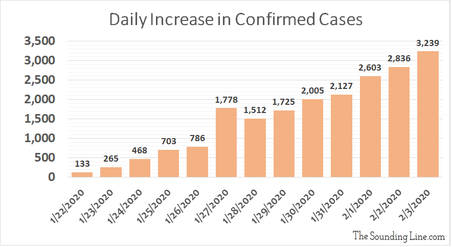 Wuhan Coronavirus Daily Increase In Cases As Of February 3rd 2020 - Coronavirus: What To Make Of Discrepancies In Official Statistics - Market News