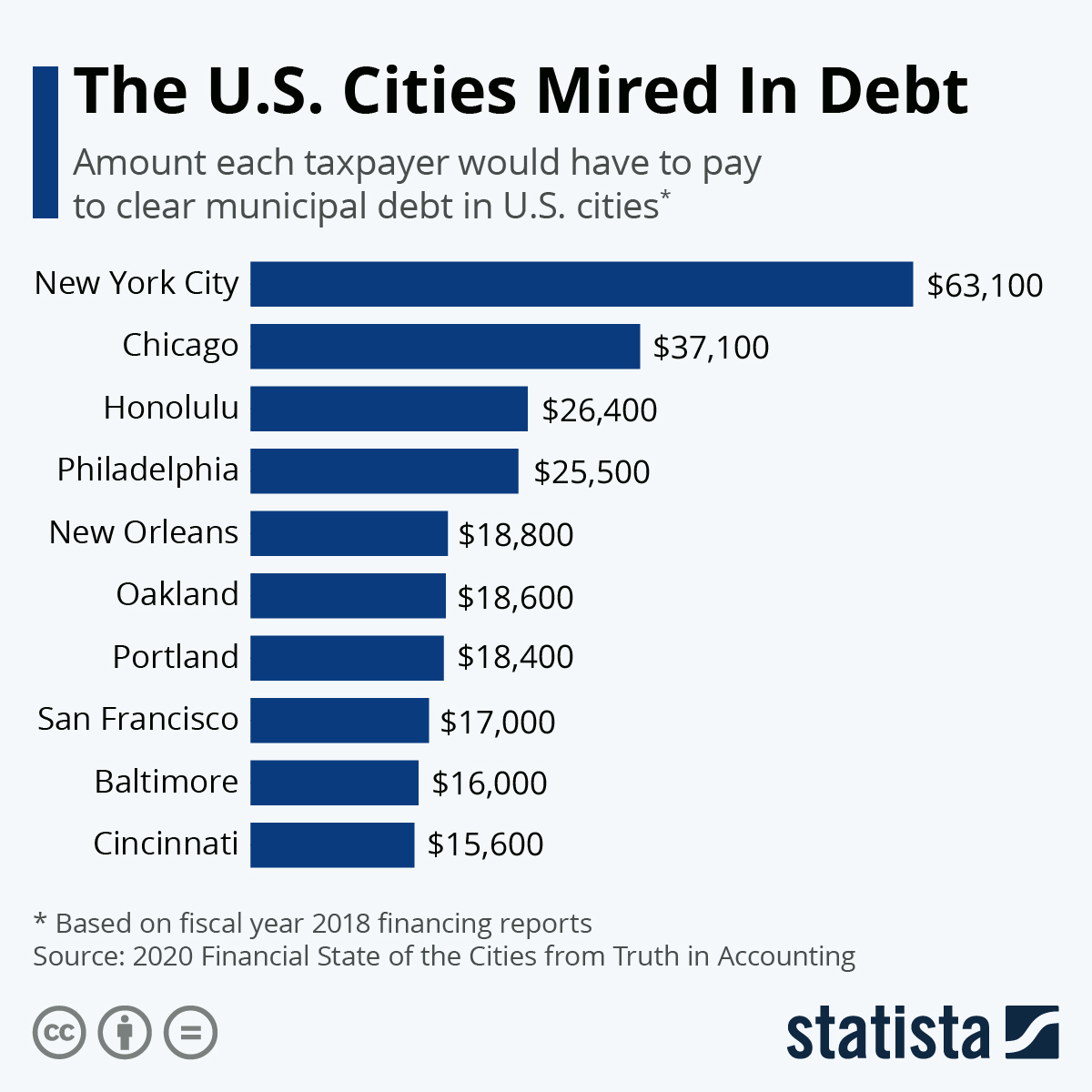 The US Cities Mired In The Most Debt - The Sounding Line