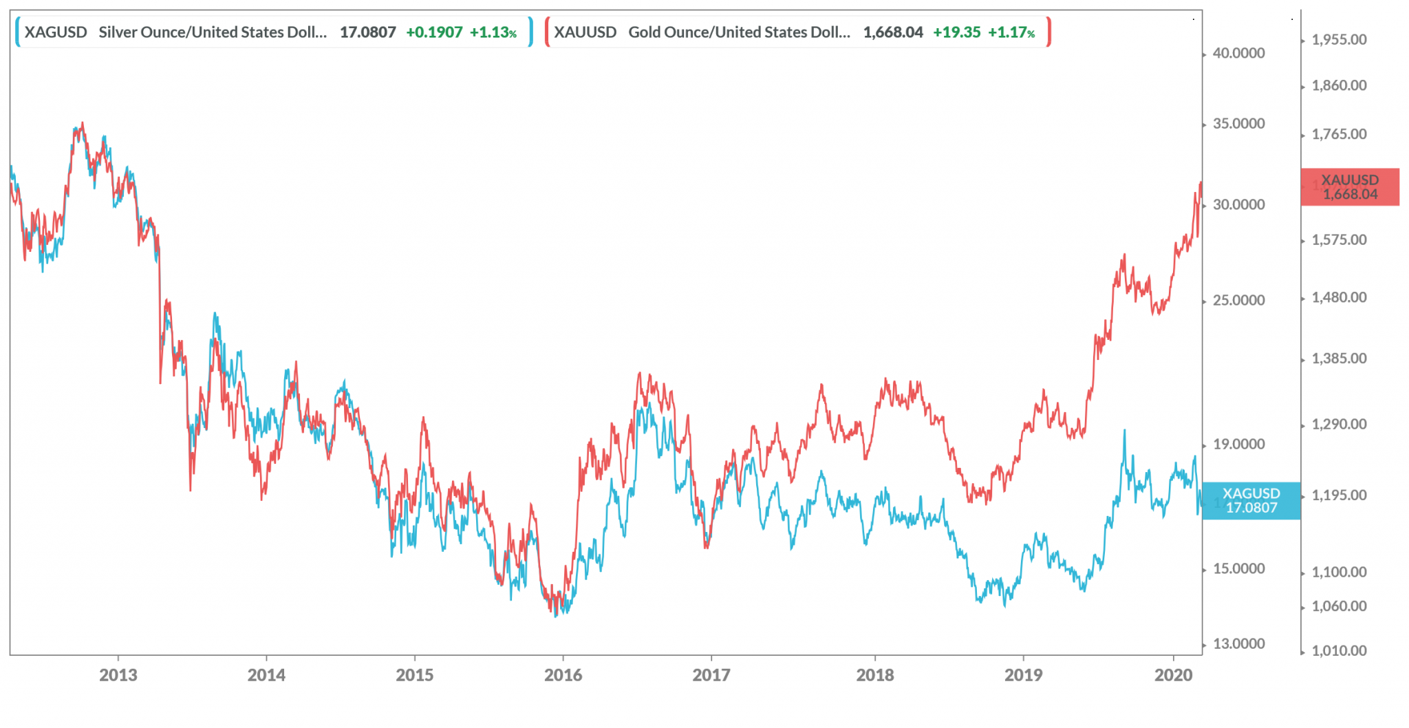 Gold to Silver Ratio the Highest in Nearly 30 Years The Sounding Line