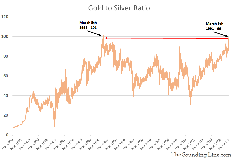 Gold To Silver Ratio The Highest In Nearly 30 Years The Sounding Line