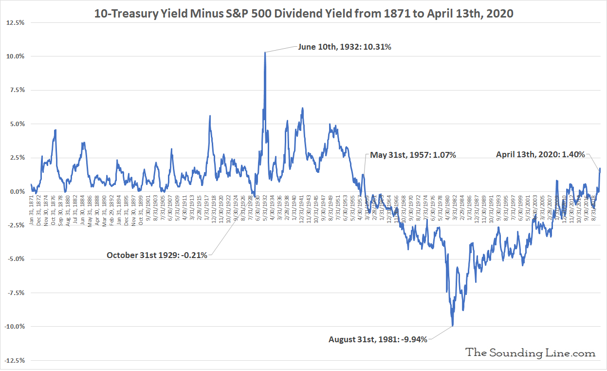 Infinity yeild. Dividend Yield. Дивидендная доходность. Индекс дивидендной доходности sp500. Dy — Dividend Yield (дивидендная доходность) формула.