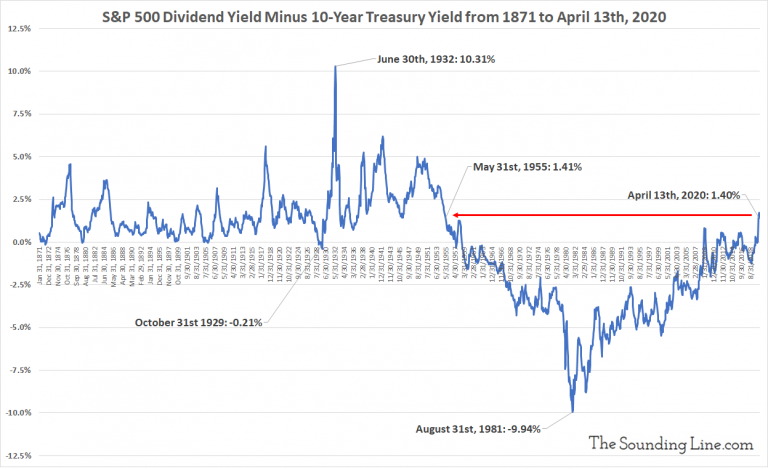Sandp 500 Dividend Yield Is The Highest Relative To 10 Year Since 1955 The Sounding Line 8023