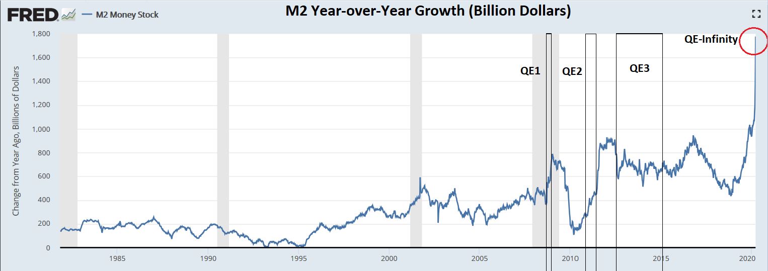 US Money Supply Explodes Higher, Growing at Same Rate as the Early ...