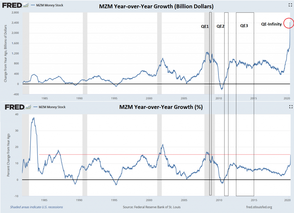 US Money Supply Explodes Higher, Growing at Same Rate as the Early