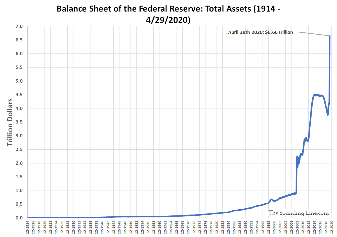 Fed Slows Qe Unlimited To Just 83 Billion A Week The Sounding