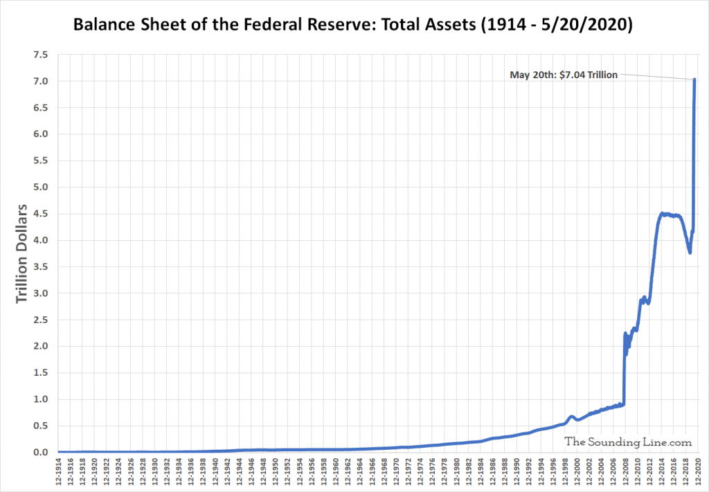 Fed's Balance Sheet Exceeds $7 Trillion for First Time in History ...