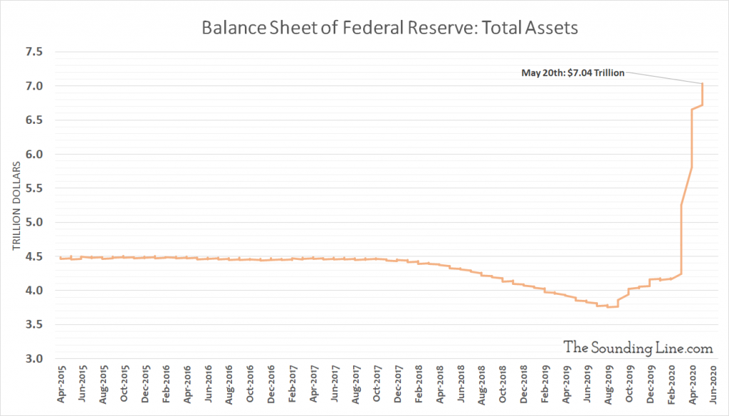 Balance Sheet Of The Federal Reserve Total Assets May 20th 1024x584 - Fed’s Balance Sheet Exceeds $7 Trillion For First Time In History - Market News