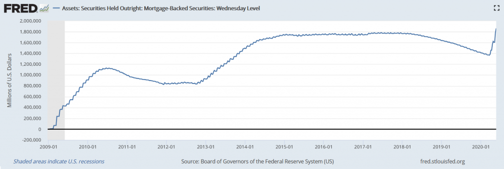 Mortgage Backed Securities Fed Balance Sheet May 20th 1024x344 - Fed’s Balance Sheet Exceeds $7 Trillion For First Time In History - Market News