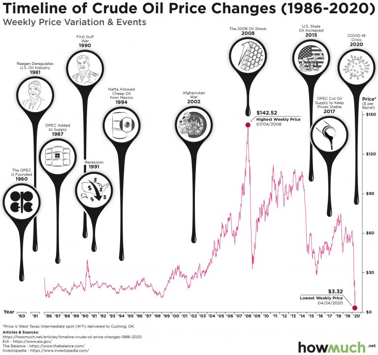 Chart: Oil Prices Since 1986 - The Sounding Line