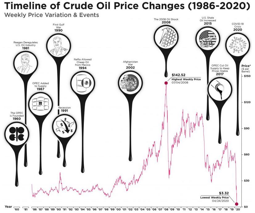 Chart Oil Prices Since 1986 The Sounding Line