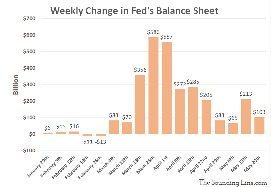 Weekly Change In Feds Balance Sheet May 20th - Fed’s Balance Sheet Exceeds $7 Trillion For First Time In History - Market News