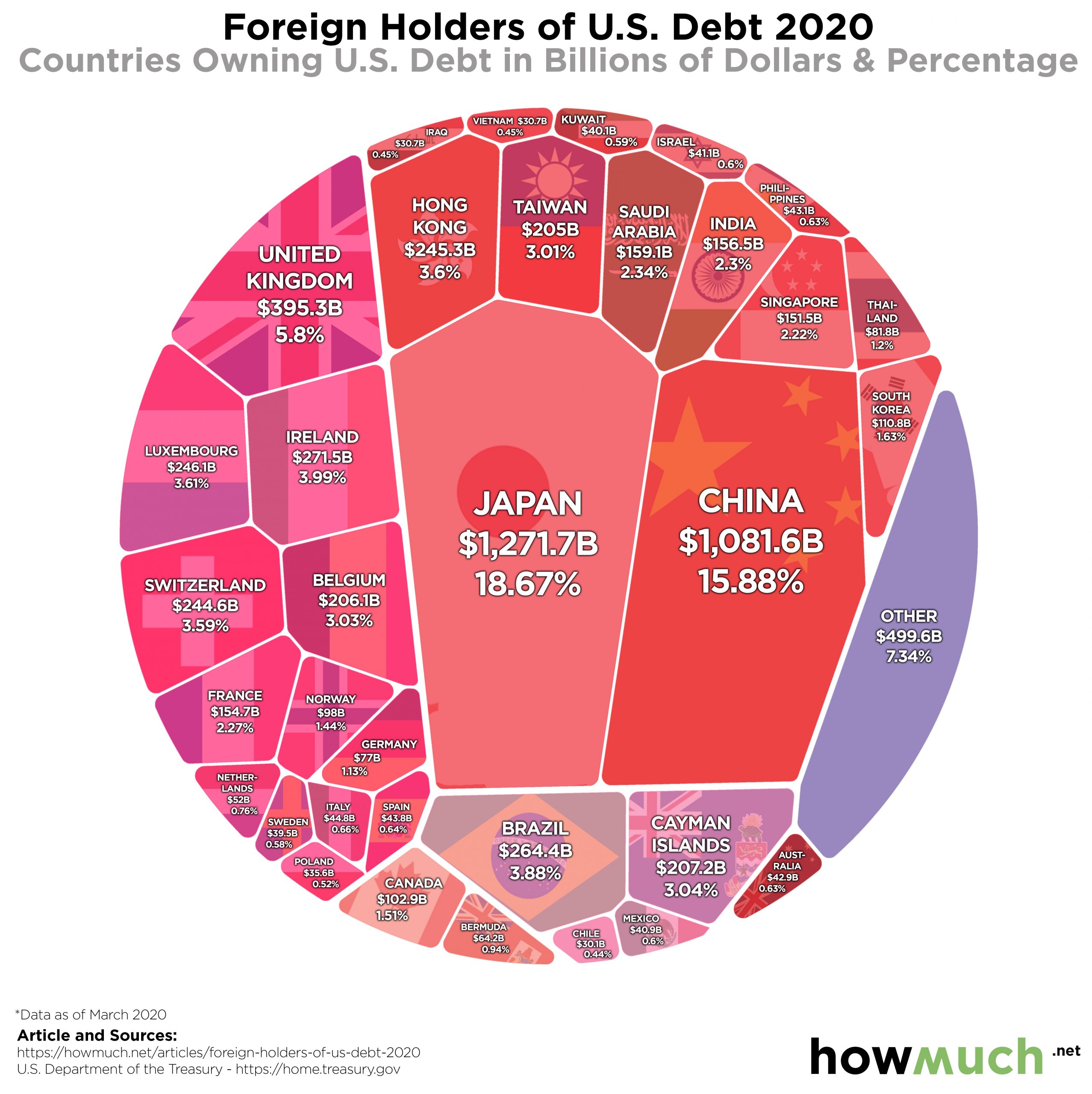 Foreign Holdings of the US National Debt The Sounding Line