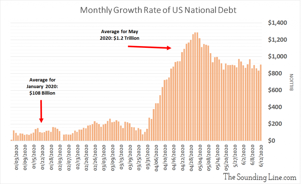 national-debt-growing-at-roughly-1-trillion-a-month-the-sounding-line