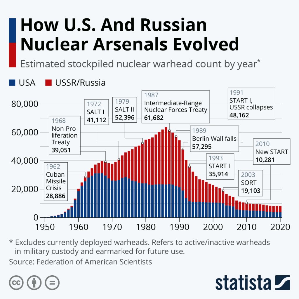 How US and Russian Nuclear Arsenals Have Shrunk - The Sounding Line
