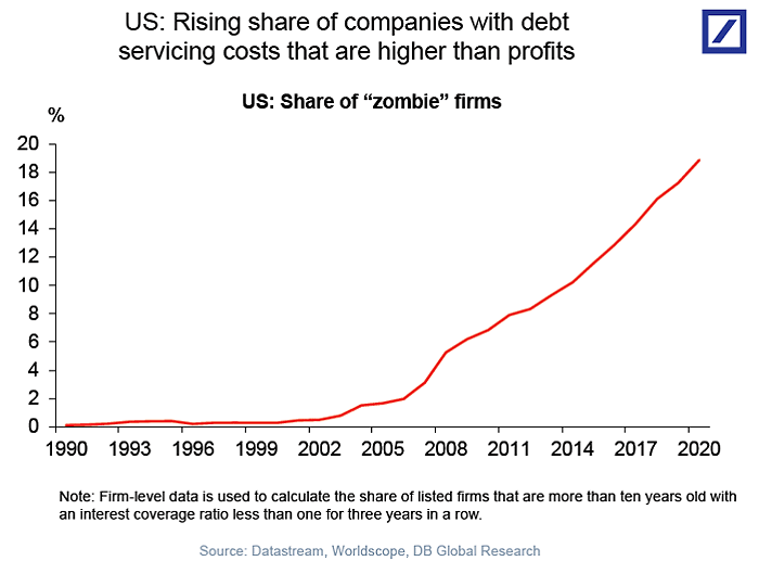 Daniel Lacalle German Economy Succumbing to Zombie Companies The