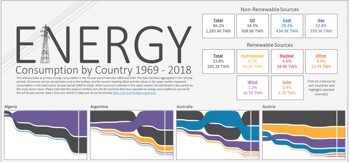 Charting the Flows of Energy Consumption by Source and Country The