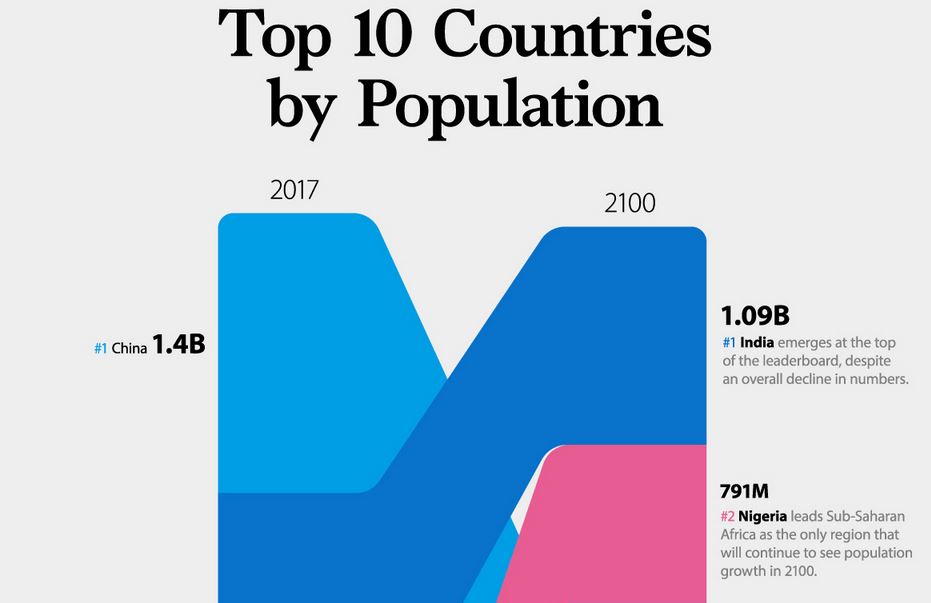 World Population May Peak 40 Years Earlier Than UN Estimates, China's ...