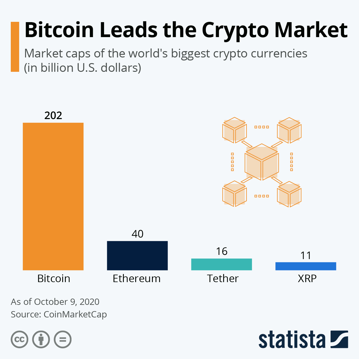 cryptos ranked by market cap