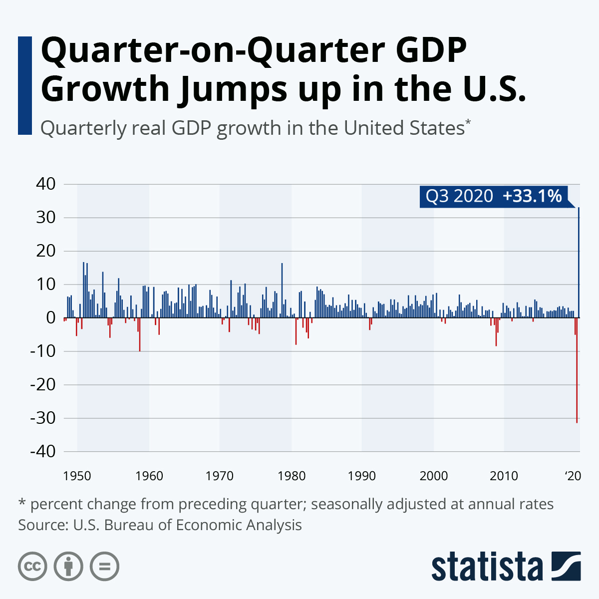 After Record Decline, QuarteronQuarter GDP Growth Jumps to Record