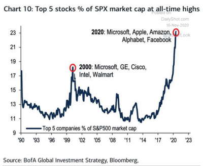 Chart: Five Biggest Stocks Are 23% Of S&P 500 Market Cap - The Sounding ...