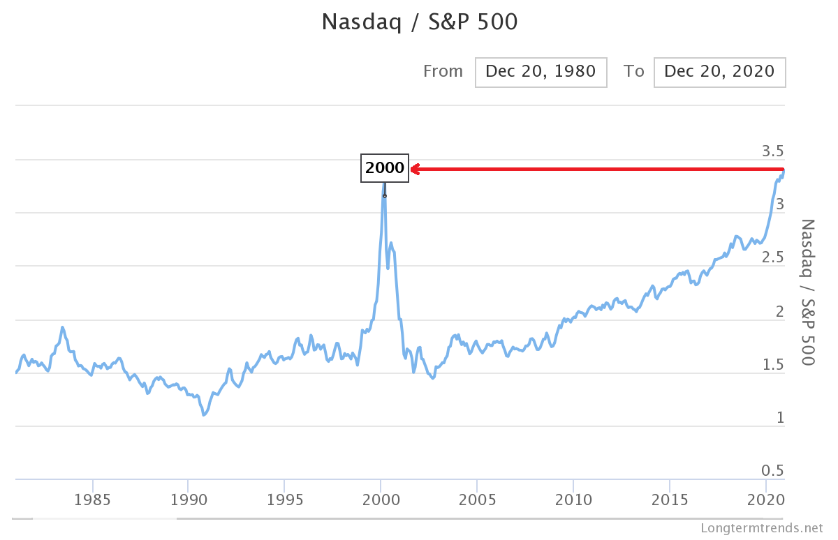 Ratio of Nasdaq to S&P 500 Eclipses Peak of Bubble for First