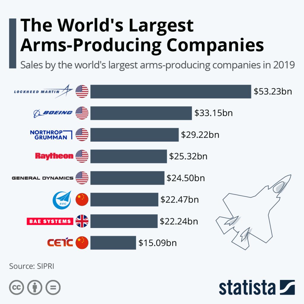 The World's Largest Arms Companies The Sounding Line