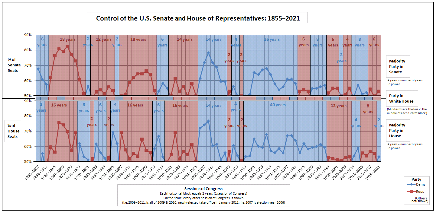 The Balance of Political Power in 2021 and 2022 The Sounding Line