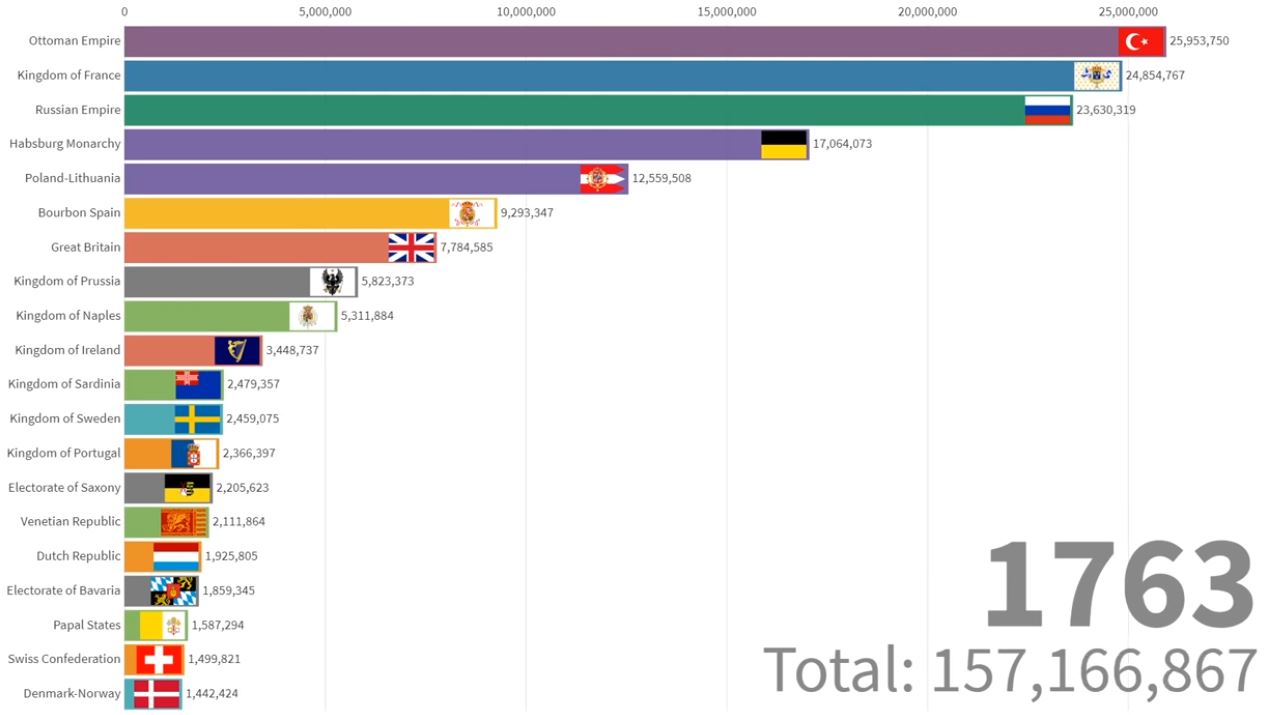 The Population of Europe Throughout History - The Sounding Line