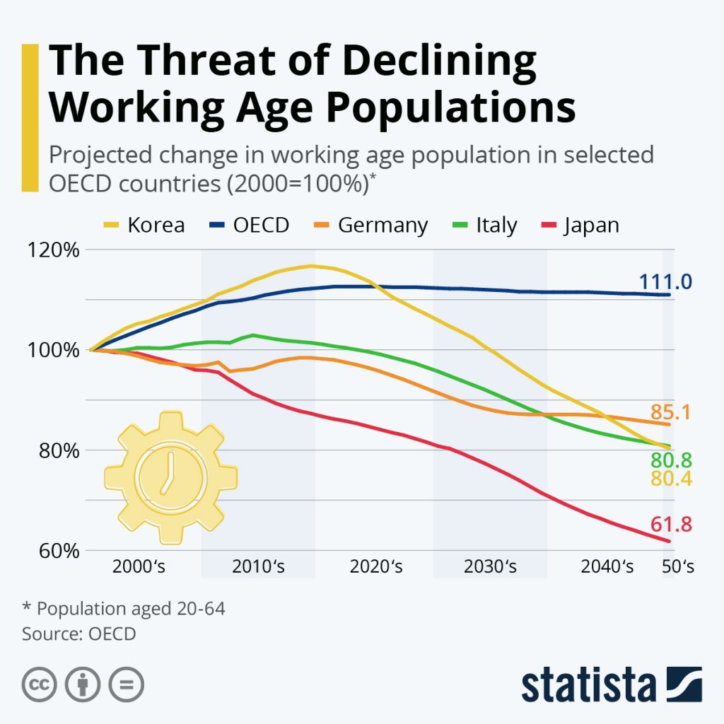 Developed Market Working Age Populations Are Peaking The Sounding Line