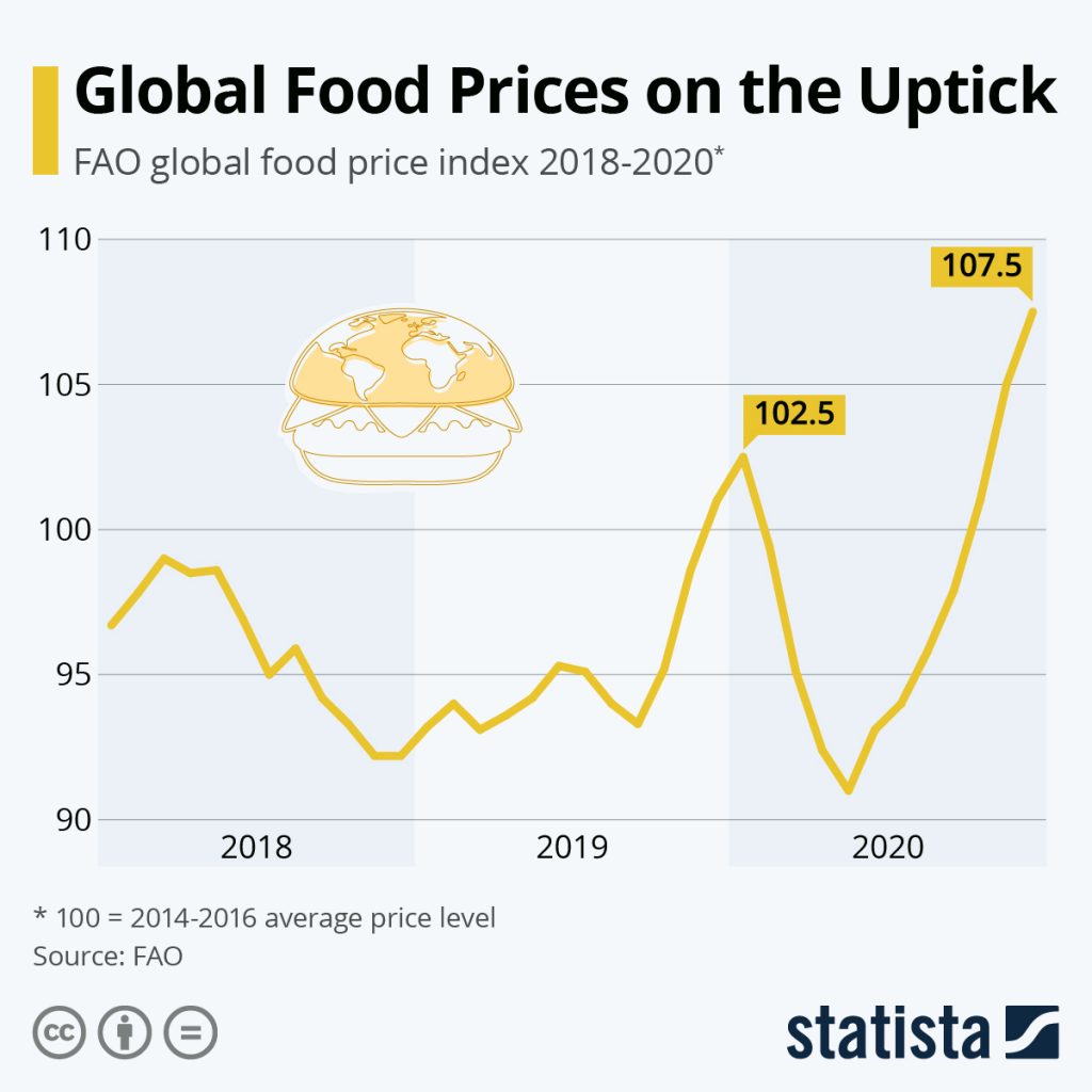 Global Food Inflation Is Spiking, Up Roughly 15 Since Early 2019 The