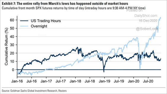 [Bild: overnight-trading-respoonsible-for-most-of-gains.png]