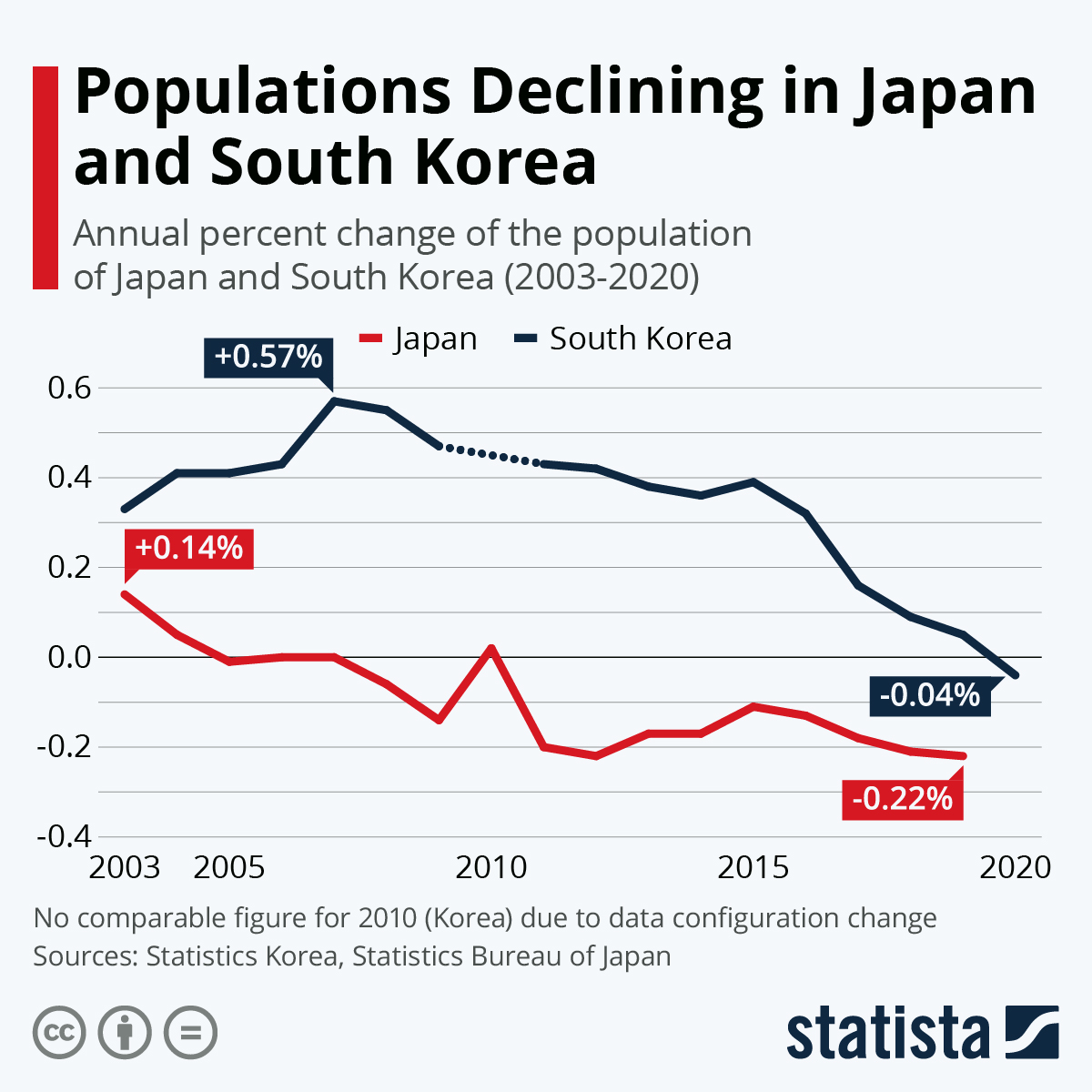 South Korea Population Starts Shrinking 