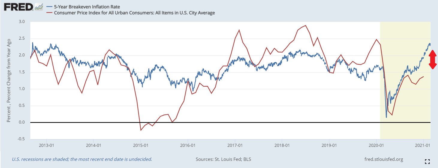 Breakevens Pointing to 2%+ Inflation Within a Few Months - The Sounding ...