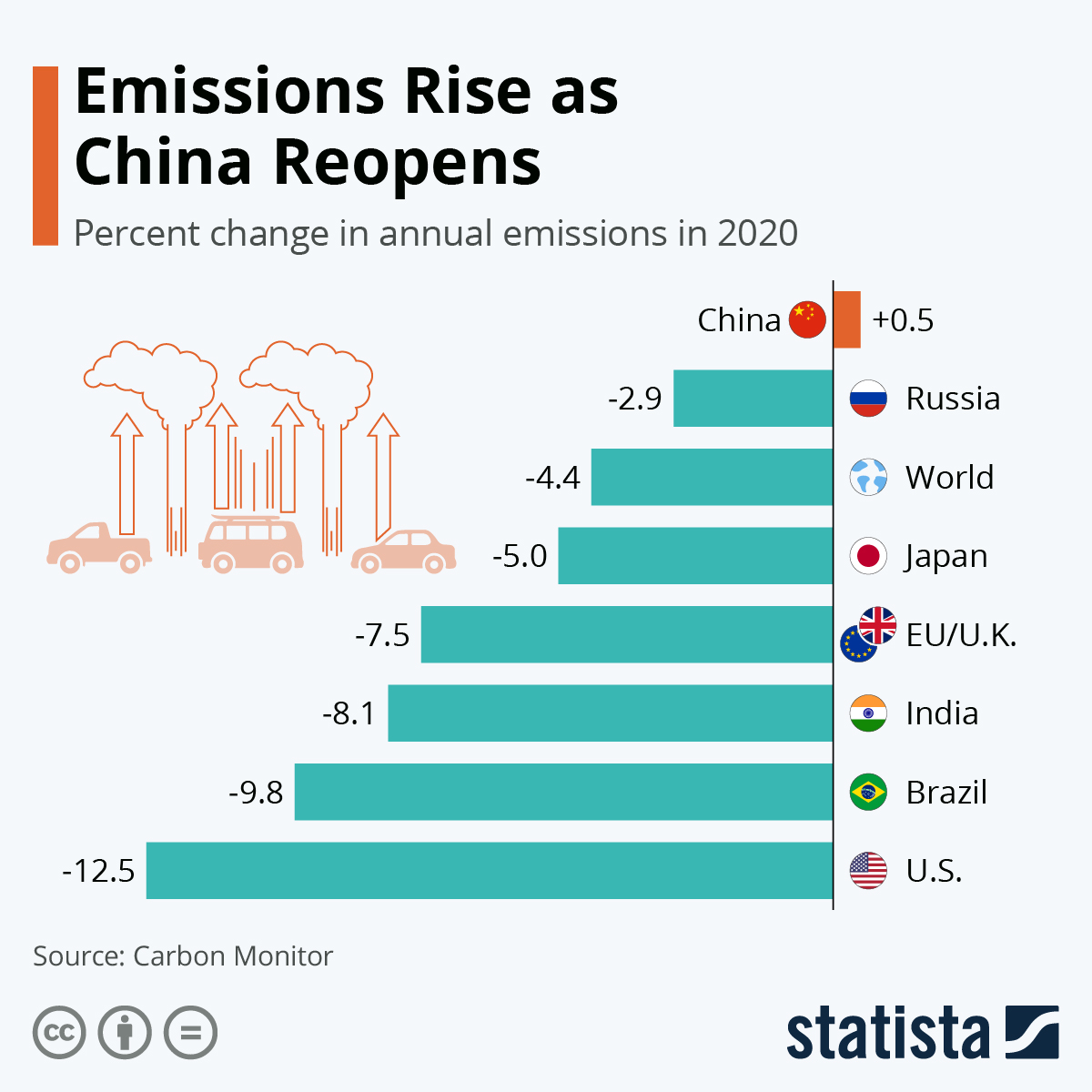 global-carbon-emissions-fell-4-4-in-2020-us-emissions-were-down