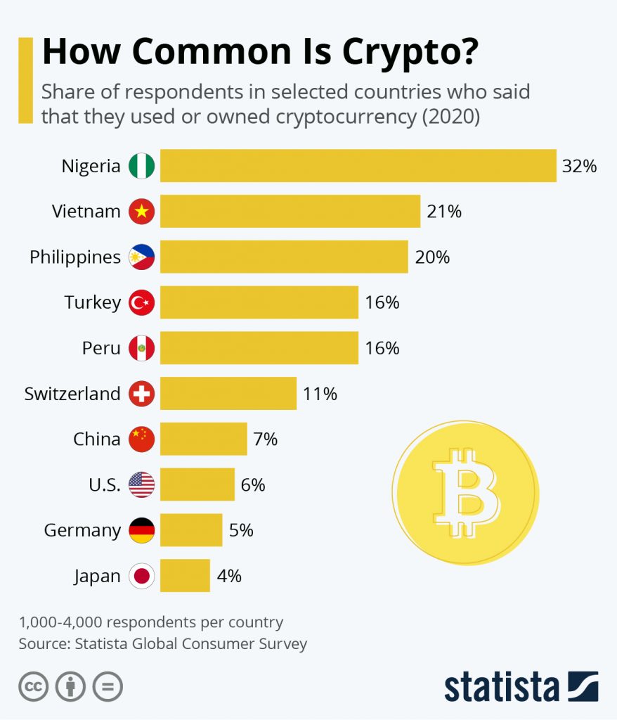 crypto holdings by country