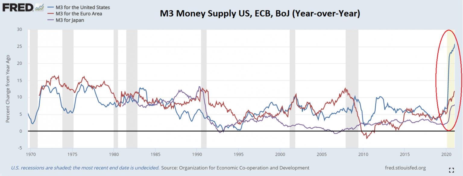 US Money Supply Growth Double and Triple the Eurozone, Japan The