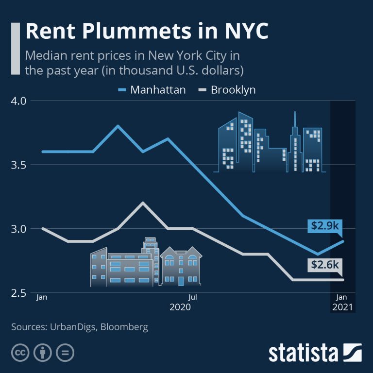 Manhattan Rents Have Fallen by Nearly a Quarter The Sounding Line