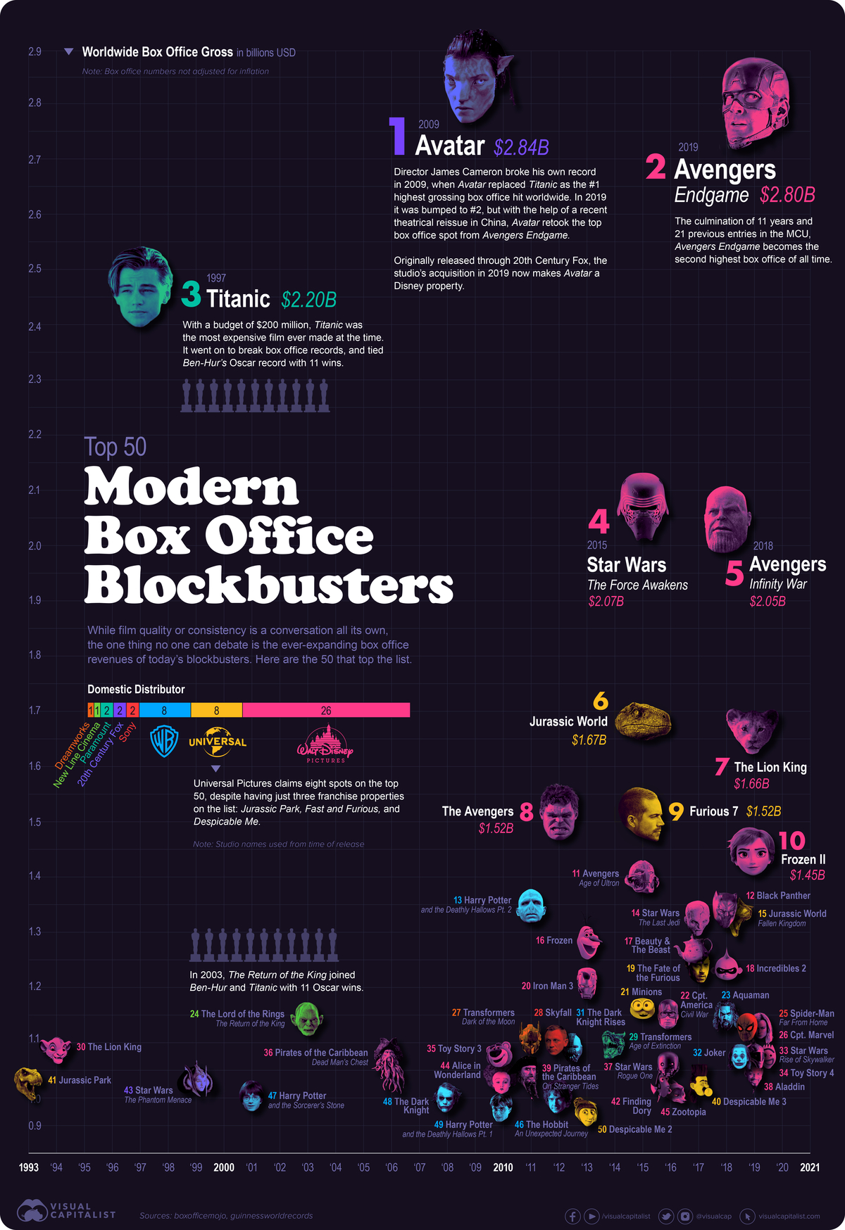 The Top Grossing Movies in the Last 30 Years The Sounding Line