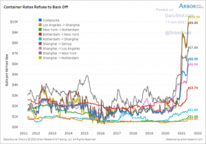 Contaiber Rates Rise Asia to US & Europe Container Rates Still Surging to New Highs - The ...
