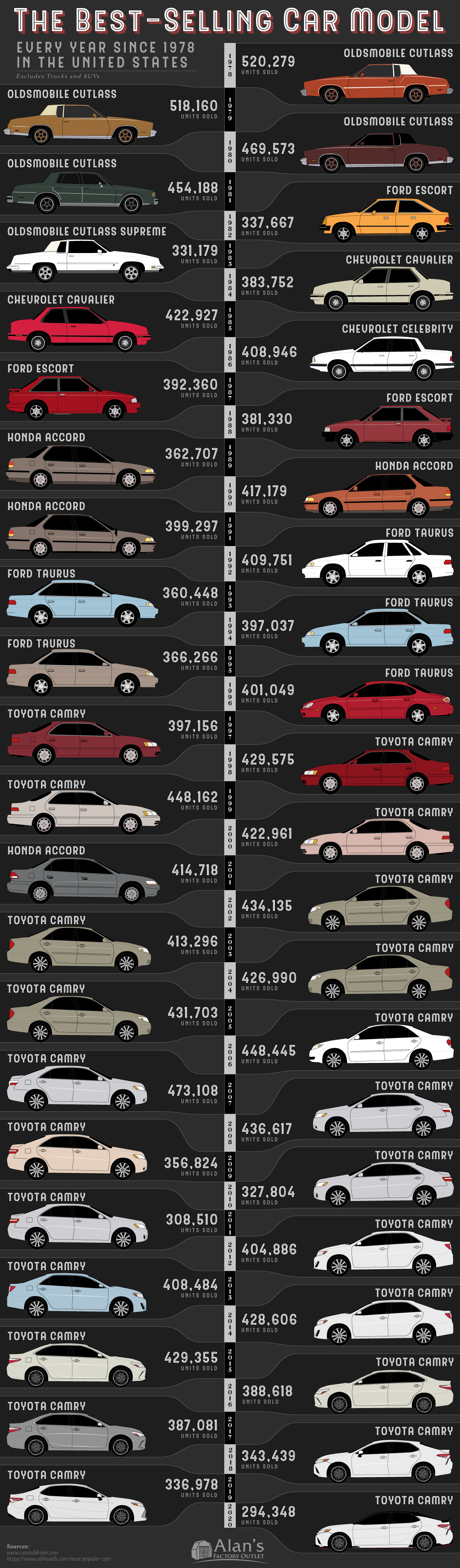 The Best-Selling Car in America, Every Year Since 1978 - The Sounding Line