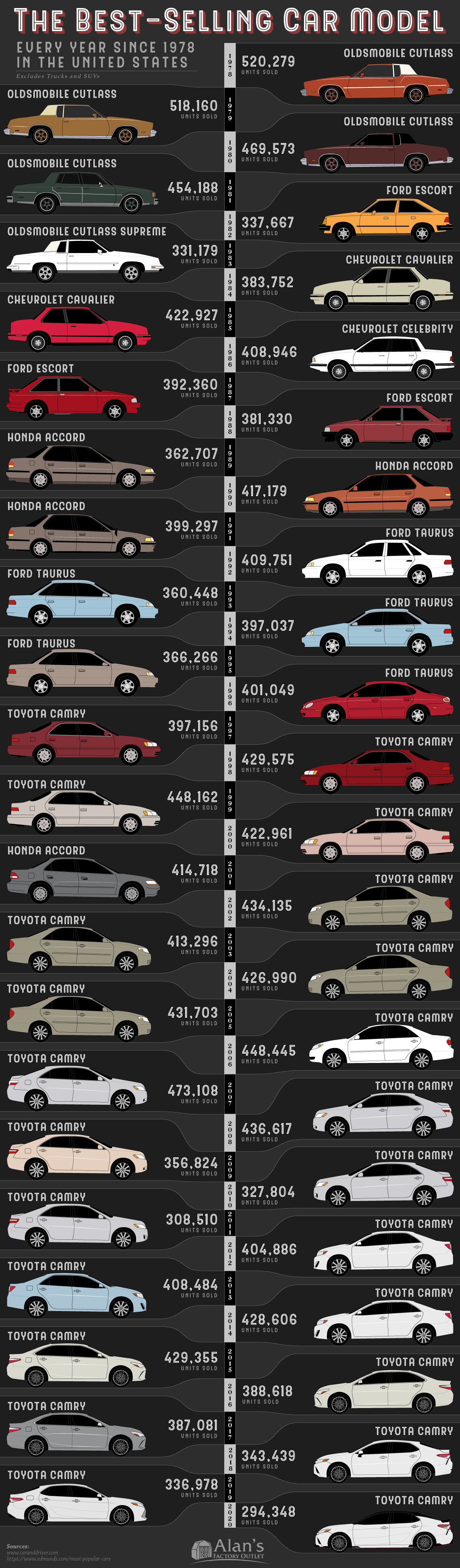 The Best-Selling Car in America, Every Year Since 1978