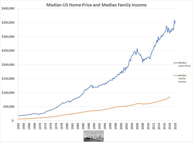 Median Home Prices Continue to Disconnect from Median Family